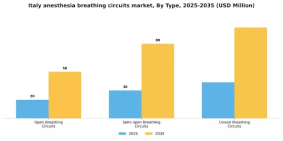 Italy Anesthesia Breathing Circuits Market Segment Image 2
