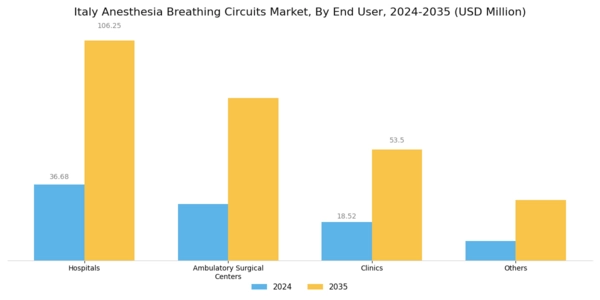 Italy Anesthesia Breathing Circuits Market Segment Image 2