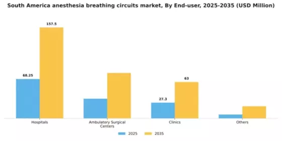 South America Anesthesia Breathing Circuits Market Segment Image 1