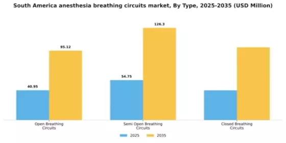 South America Anesthesia Breathing Circuits Market Segment Image 2