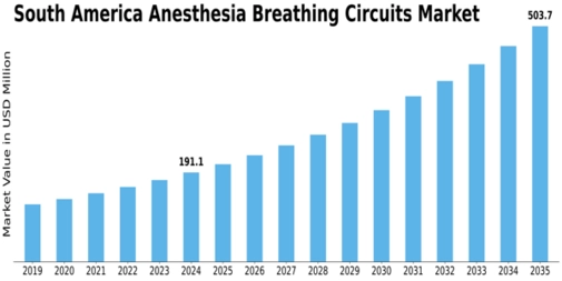 South America Anesthesia Breathing Circuits Market Size