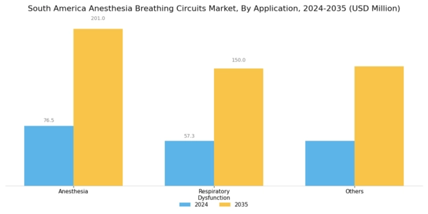 South America Anesthesia Breathing Circuits Market Segment Image 1