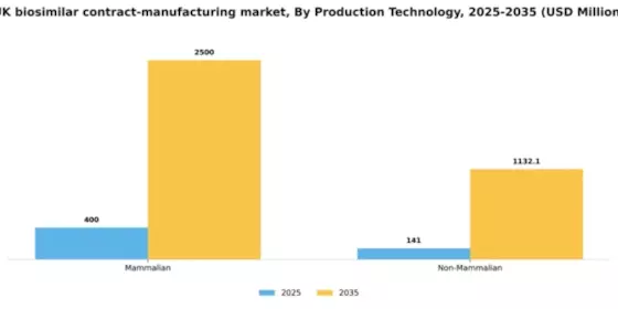 UK Biosimilar Contract Manufacturing Market Segment Image 2