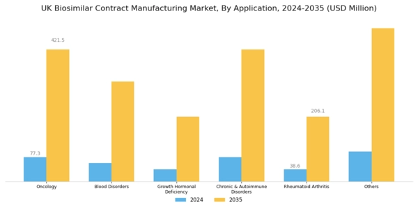 UK Biosimilar Contract Manufacturing Market Segment Image 2