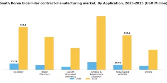 South Korea Biosimilar Contract Manufacturing Market Segment Image 0