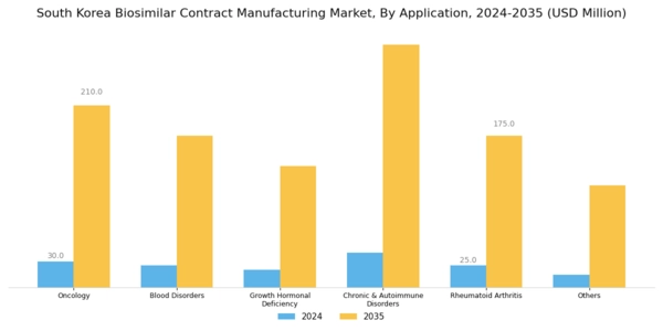 South Korea Biosimilar Contract Manufacturing Market Segment Image 2