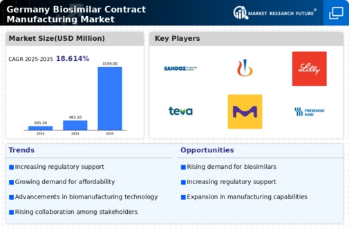 Germany Biosimilar Contract Manufacturing Market Infographic