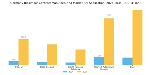 Germany Biosimilar Contract Manufacturing Market Segment Image 2