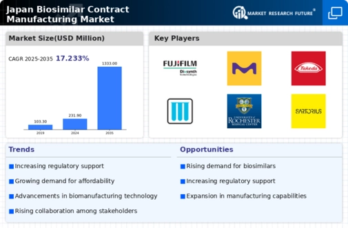 Japan Biosimilar Contract Manufacturing Market Infographic