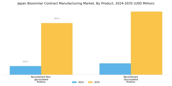 Japan Biosimilar Contract Manufacturing Market Segment Image 0