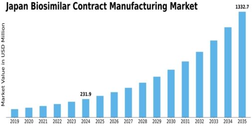 Japan Biosimilar Contract Manufacturing Market Size