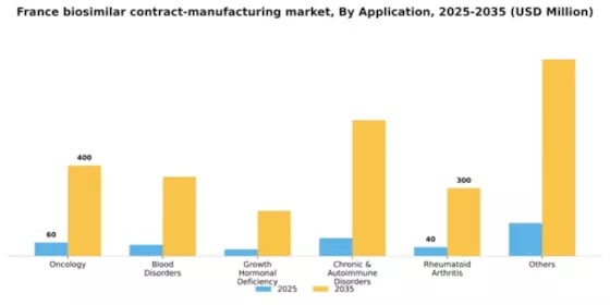 France Biosimilar Contract Manufacturing Market Segment Image 0