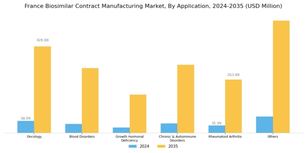 France Biosimilar Contract Manufacturing Market Segment Image 2