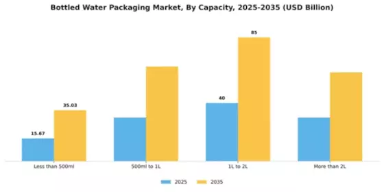 Bottled Water Packaging Market Segment Image 1