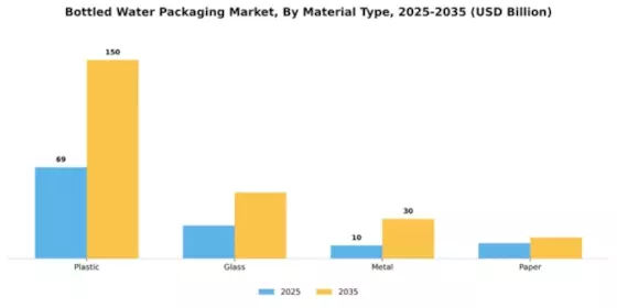Bottled Water Packaging Market Segment Image 4