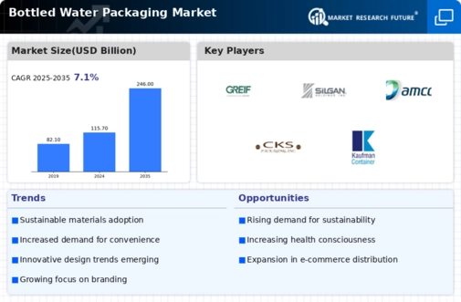 Bottled Water Packaging Market Infographic