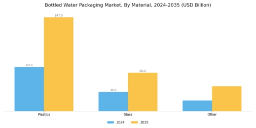 Bottled Water Packaging Market Segment Image 0