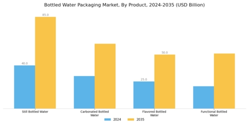 Bottled Water Packaging Market Segment Image 1