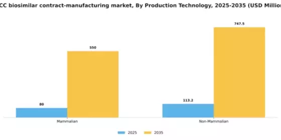 GCC Biosimilar Contract Manufacturing Market Segment Image 2