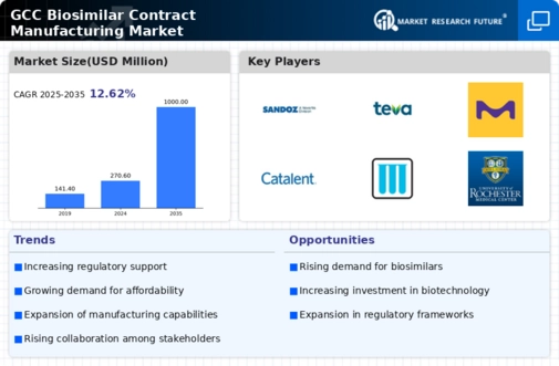 GCC Biosimilar Contract Manufacturing Market Infographic