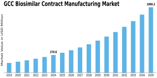 GCC Biosimilar Contract Manufacturing Market Size