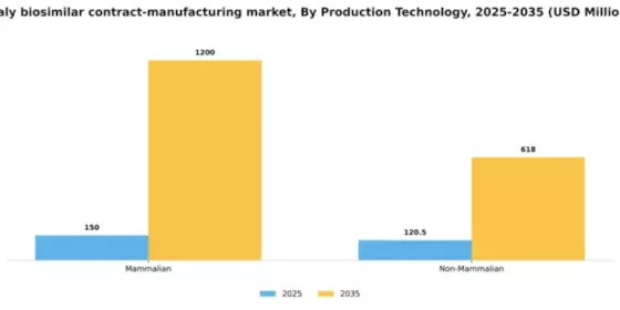 Italy Biosimilar Contract Manufacturing Market Segment Image 2