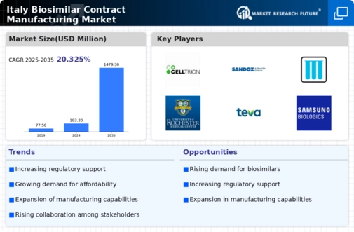 Italy Biosimilar Contract Manufacturing Market Infographic