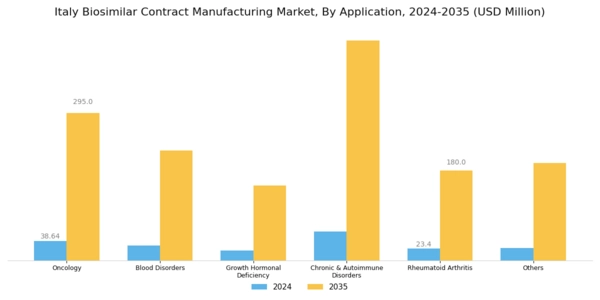 Italy Biosimilar Contract Manufacturing Market Segment Image 2