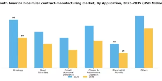 South America Biosimilar Contract Manufacturing Market Segment Image 0
