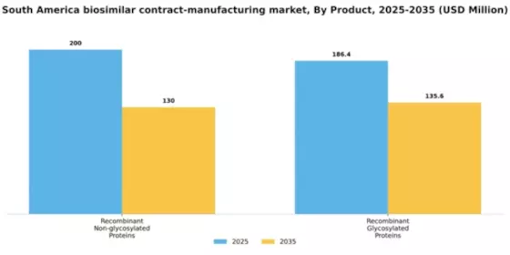 South America Biosimilar Contract Manufacturing Market Segment Image 1