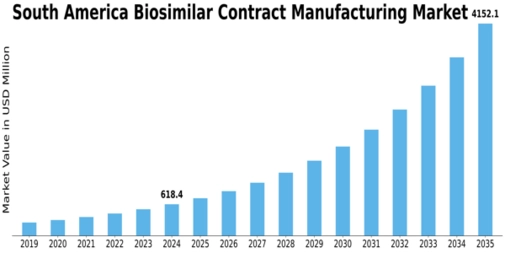 South America Biosimilar Contract Manufacturing Market Size