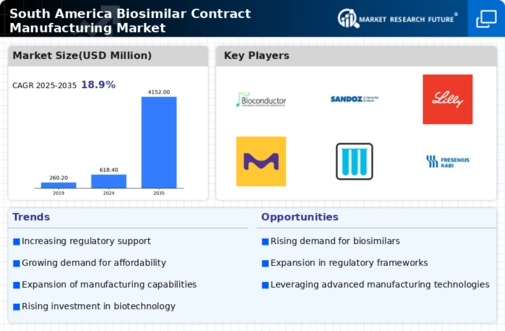South America Biosimilar Contract Manufacturing Market Infographic
