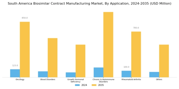 South America Biosimilar Contract Manufacturing Market Segment Image 2