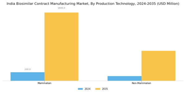 India Biosimilar Contract Manufacturing Market Segment Image 1