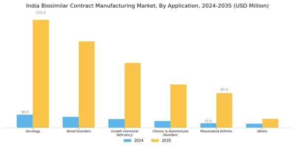 India Biosimilar Contract Manufacturing Market Segment Image 2