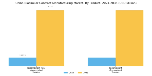 China Biosimilar Contract Manufacturing Market Segment Image 0