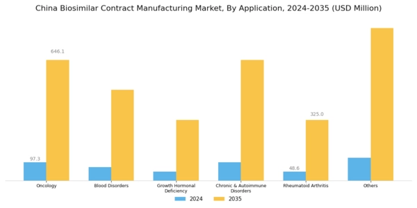China Biosimilar Contract Manufacturing Market Segment Image 2