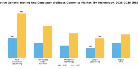 UK Predictive Genetic Testing Consumer Wellness Genomics Market Segment Image 3