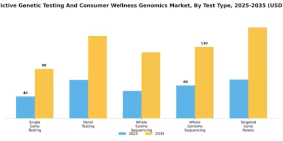 UK Predictive Genetic Testing Consumer Wellness Genomics Market Segment Image 4