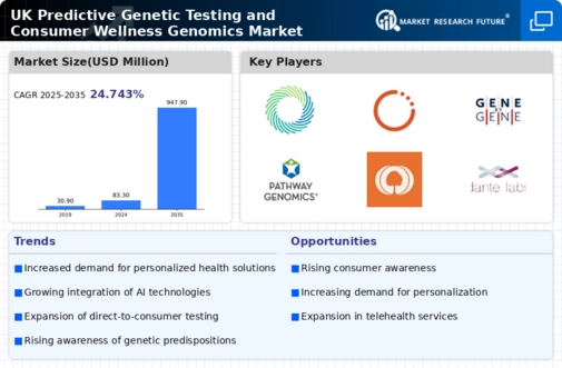 UK Predictive Genetic Testing Consumer Wellness Genomics Market Infographic