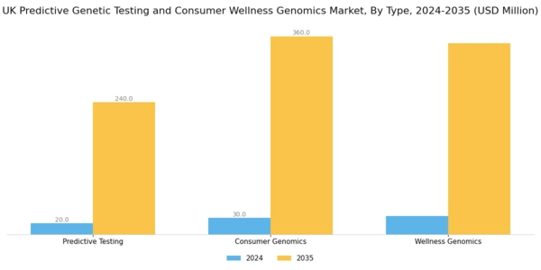 UK Predictive Genetic Testing Consumer Wellness Genomics Market Segment Image 0