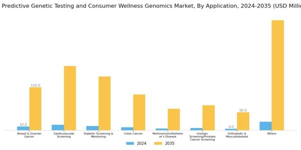 UK Predictive Genetic Testing Consumer Wellness Genomics Market Segment Image 1