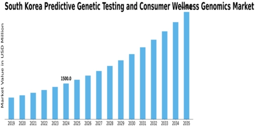 South Korea Predictive Genetic Testing Consumer Wellness Genomics Market Size