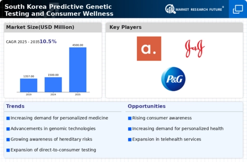 South Korea Predictive Genetic Testing Consumer Wellness Genomics Market Infographic