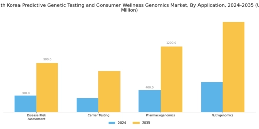 South Korea Predictive Genetic Testing Consumer Wellness Genomics Market Segment Image 0