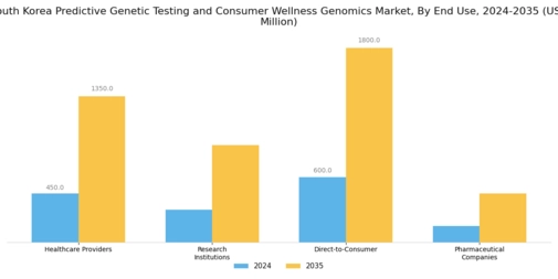South Korea Predictive Genetic Testing Consumer Wellness Genomics Market Segment Image 1