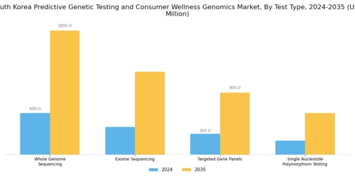 South Korea Predictive Genetic Testing Consumer Wellness Genomics Market Segment Image 3