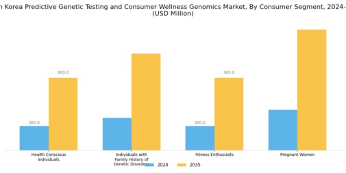 South Korea Predictive Genetic Testing Consumer Wellness Genomics Market Segment Image 4