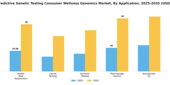 Japan Predictive Genetic Testing Consumer Wellness Genomics Market Segment Image 0