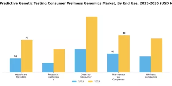 Japan Predictive Genetic Testing Consumer Wellness Genomics Market Segment Image 2